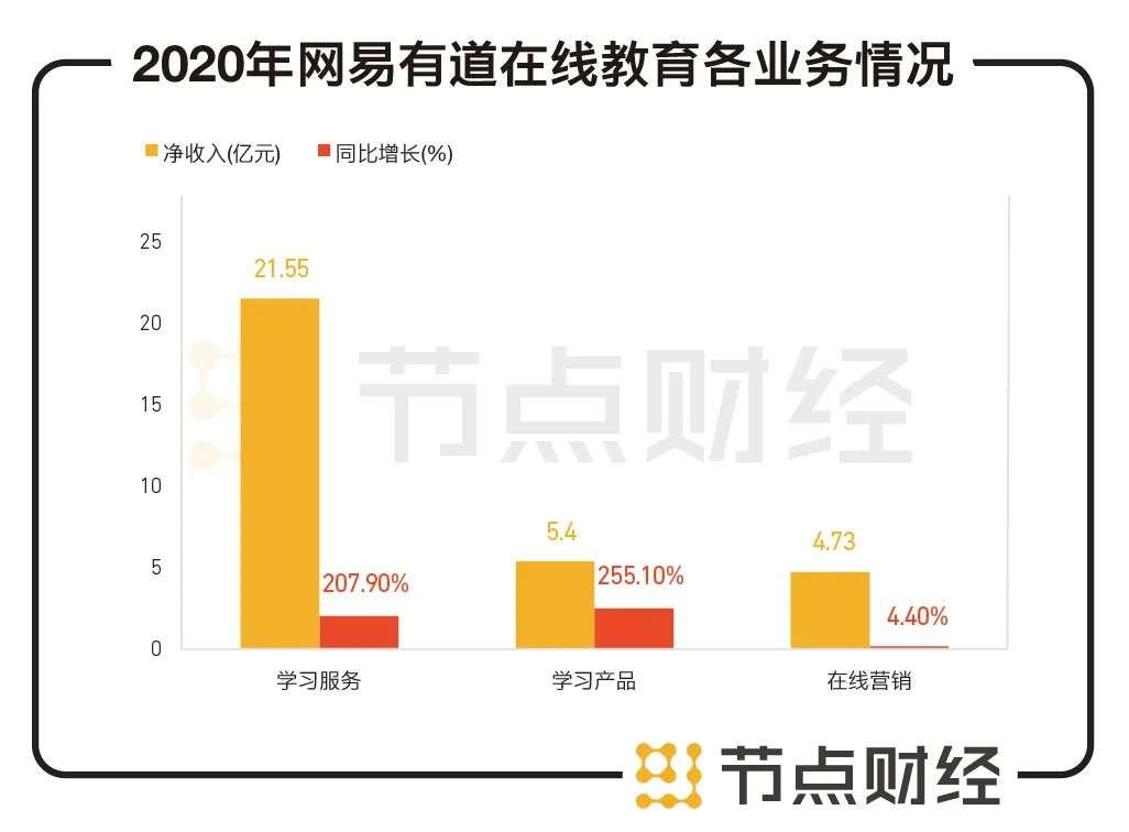 厮杀白热化，网易有道能否赶上在线教育下半场？