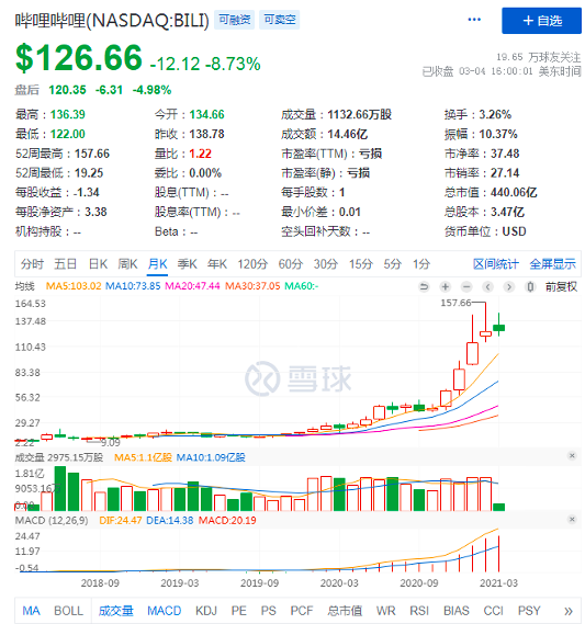 赴港二次上市嘅B站，点样持续打动投资者？