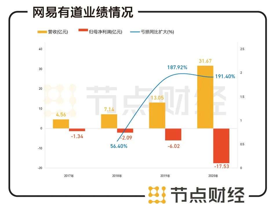 厮杀白热化，网易有道能否赶上在线教育下半场？