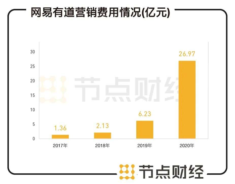 厮杀白热化，网易有道能否赶上在线教育下半场？