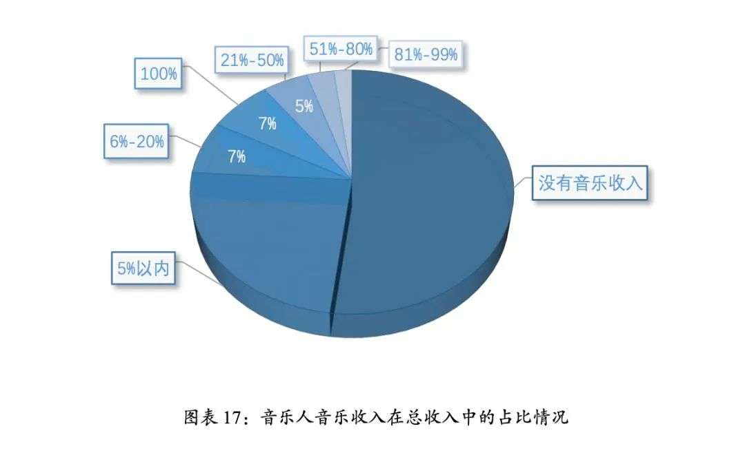 音乐人如何反“内卷”？