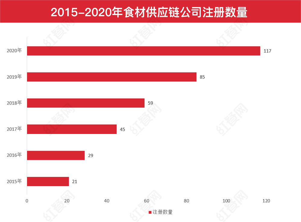 规模超万亿，食材供应链的风口来了？