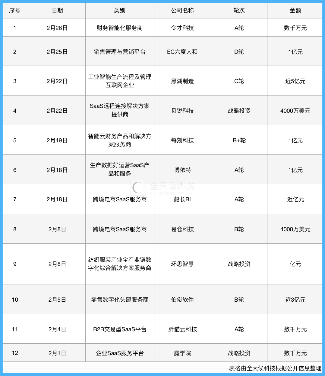 有赞、微盟1年多涨8倍背后：资本和2000家企业豪赌SaaS，谁能赢？