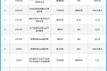 有赞、微盟1年多涨8倍背后：资本和2000家企业豪赌SaaS，谁能赢？
