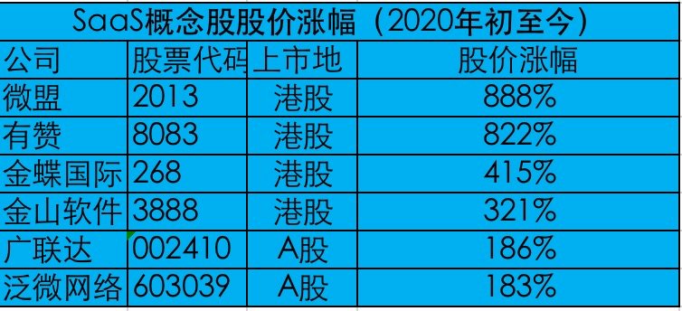 有赞、微盟1年多涨8倍背后：资本和2000家企业豪赌SaaS，谁能赢？