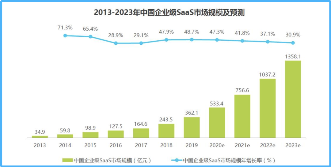 有赞、微盟1年多涨8倍背后：资本和2000家企业豪赌SaaS，谁能赢？