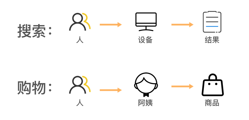 为咗搞定搜索，我盯上导购阿姨