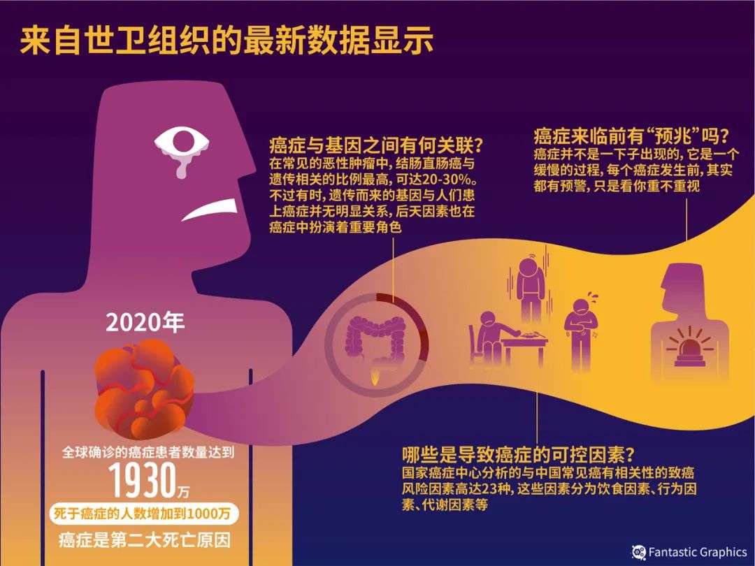 4亿中国人的患癌焦虑，千亿资本蓝海，癌症早筛市场是如何被撬动的？
