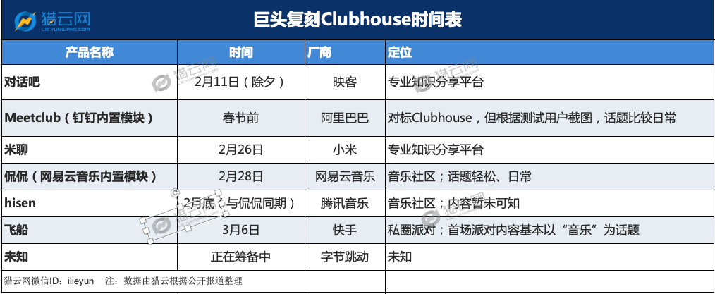 中国巨头竞相复制Clubhouse：一场无关输赢的竞赛