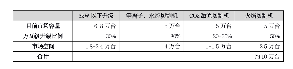 36氪首发 ｜ 「光惠激光（GW）」完成近2亿元C轮融资，销售额年增长率超过200%