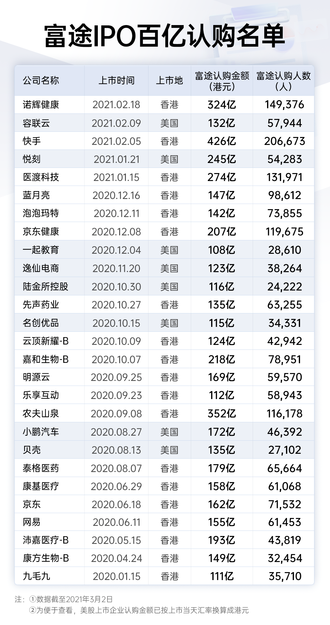 上市大年，富途的10倍增长与一百个IPO