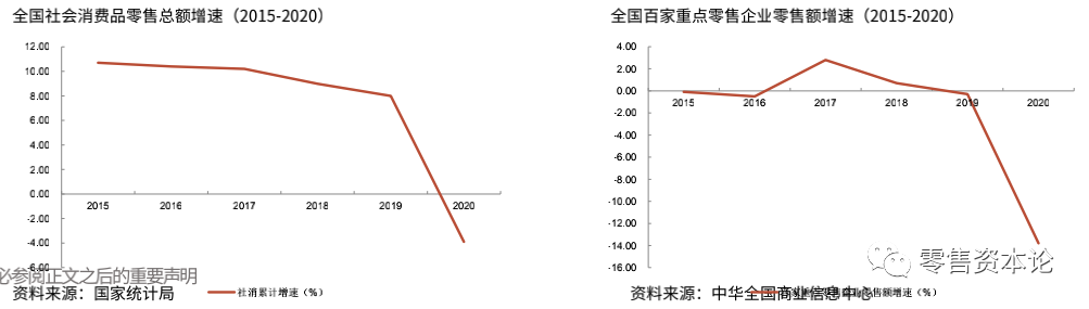 疫情影响下品类表现分化的零售行业八月以来呈迅速恢复趋势？