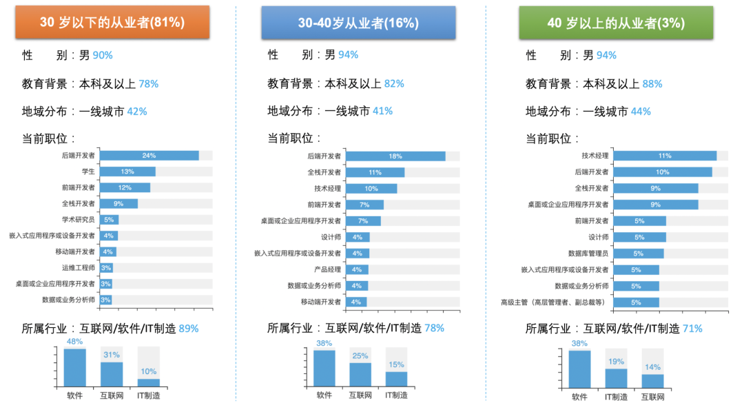 “踢爆”职场焦虑、玩机车、文科转大厂程序媛，乘风破浪的 IT 女神太飒了