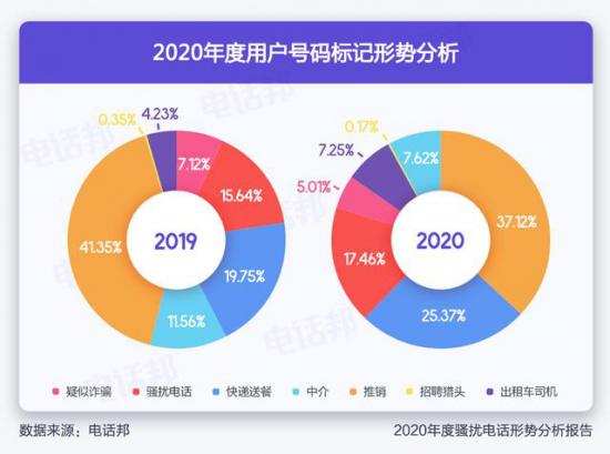 当“AI”对上“AI”，骚扰电话能否被扼杀在“苗芽”