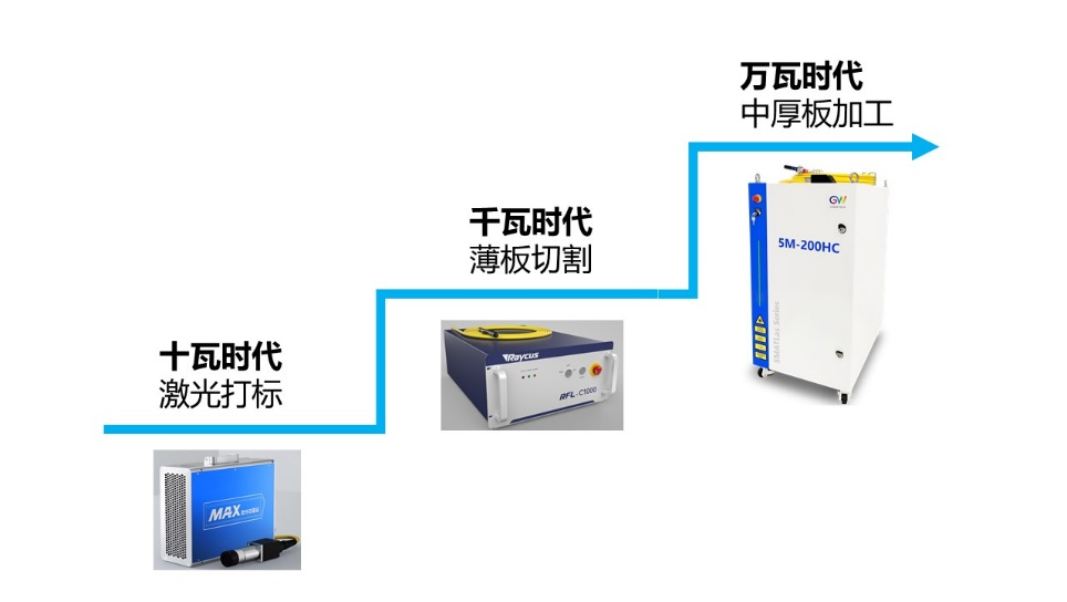 36氪首发 ｜ 「光惠激光（GW）」完成近2亿元C轮融资，销售额年增长率超过200%