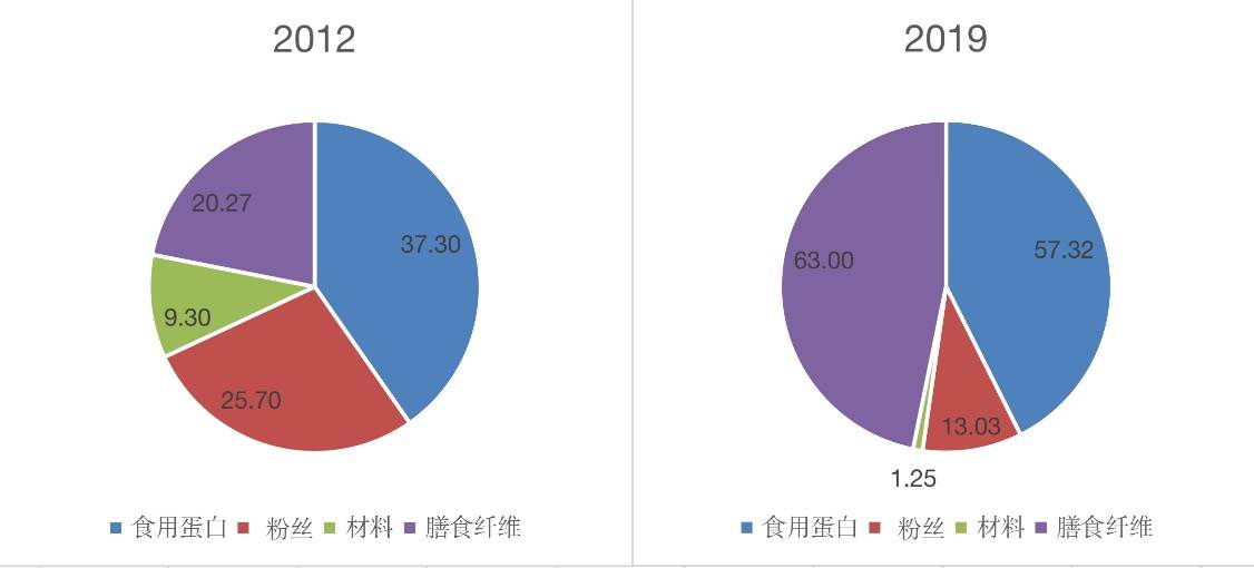 智氪丨全世界的人造肉，几乎都被山东这家粉丝厂承包了