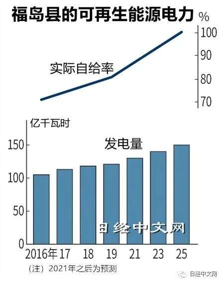 日本福岛2025年实现100%可再生能源电力自给