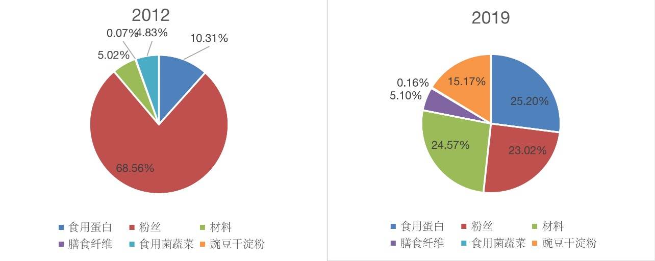 智氪丨全世界的人造肉，几乎都被山东这家粉丝厂承包了