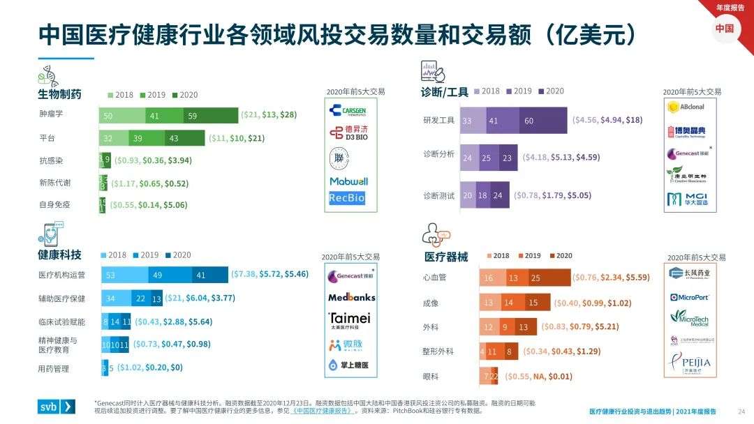 《2021年医疗健康行业投资与退出趋势》报告：医疗健康新风投基金规模达到170亿美元-36氪