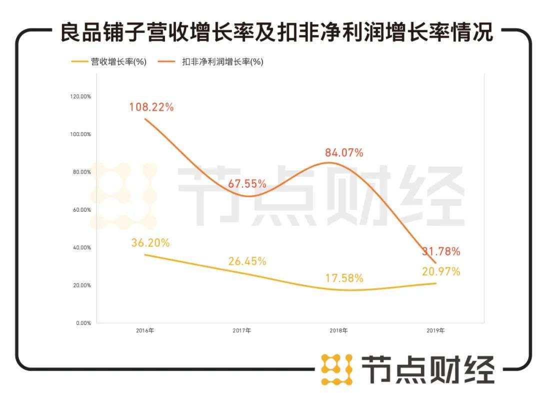 高瓴资本大幅减持良品铺子，昔日宠儿为何不香了？