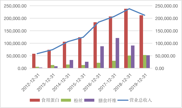 智氪丨全世界的人造肉，几乎都被山东这家粉丝厂承包了