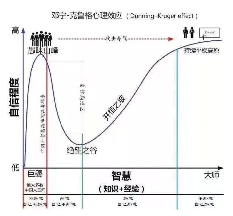 为什么​「越无知的人越自信」？