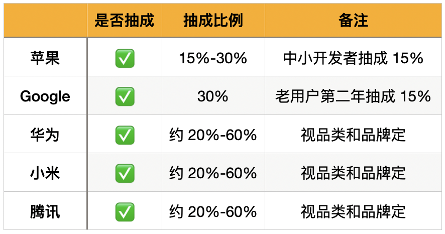 国内应用渠道抽成高达 50%，现在的「应用商店税」合理吗？