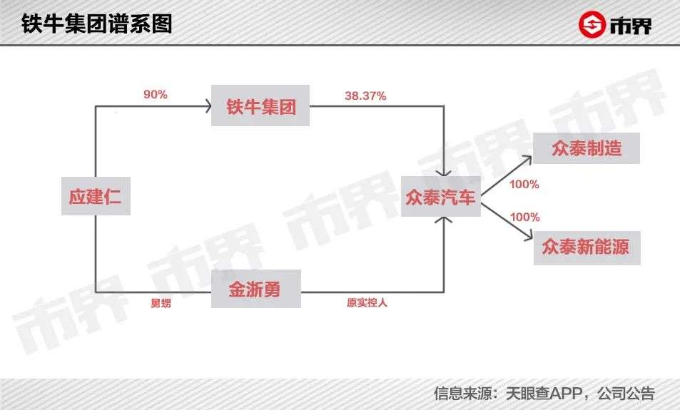 谁敢接盘众泰汽车？