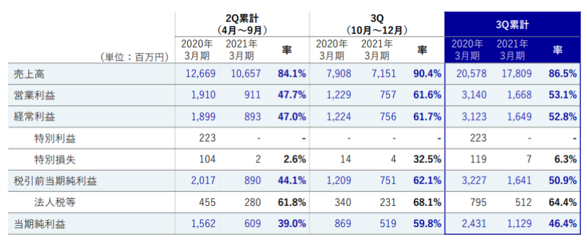 从景品到高端手办 Furyu衍生品三个季度收入57亿日元 591资讯