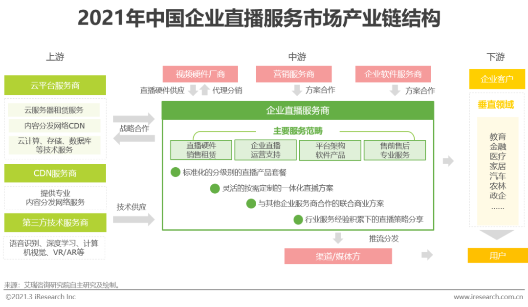 2021年中国企业直播服务行业发展研究报告