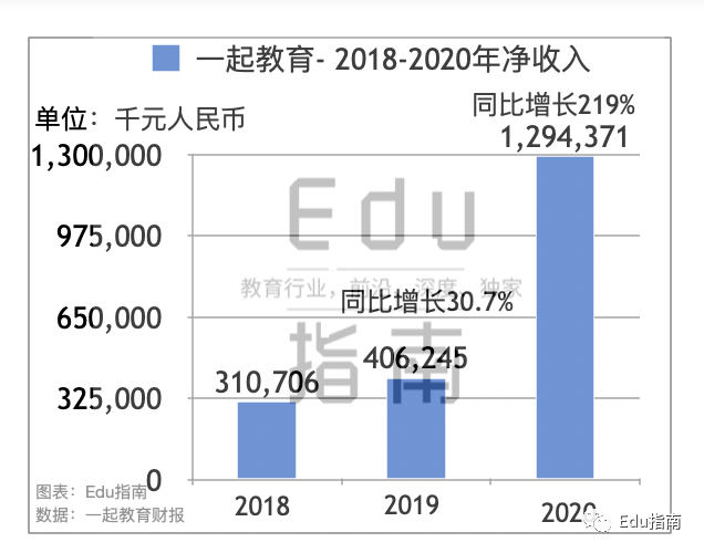 一齐教育2020财报：净收入12.9亿元，同比增219%；营销费用近11亿，经营亏损13亿，扩大33%