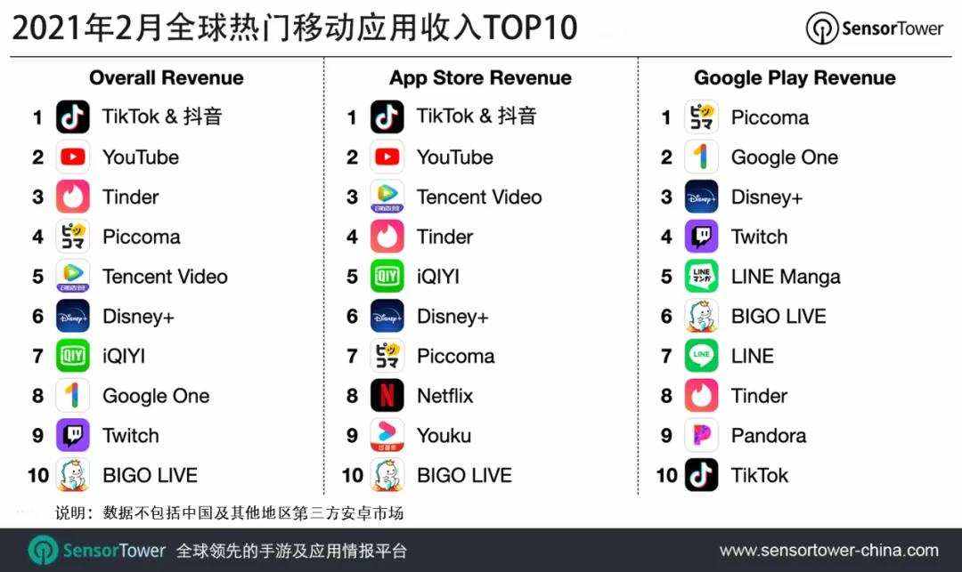 8点1氪 2月抖音及tiktok收入超1亿美元 伊蒂之屋关停中国全部门店 2月中国电影票房创全球纪录 详细解读 最新资讯 热点事件 36氪