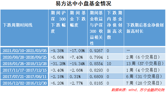 基金连跌三礼拜了，还能涨回来吗？