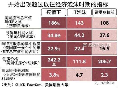 泡沫经济已经嚟？