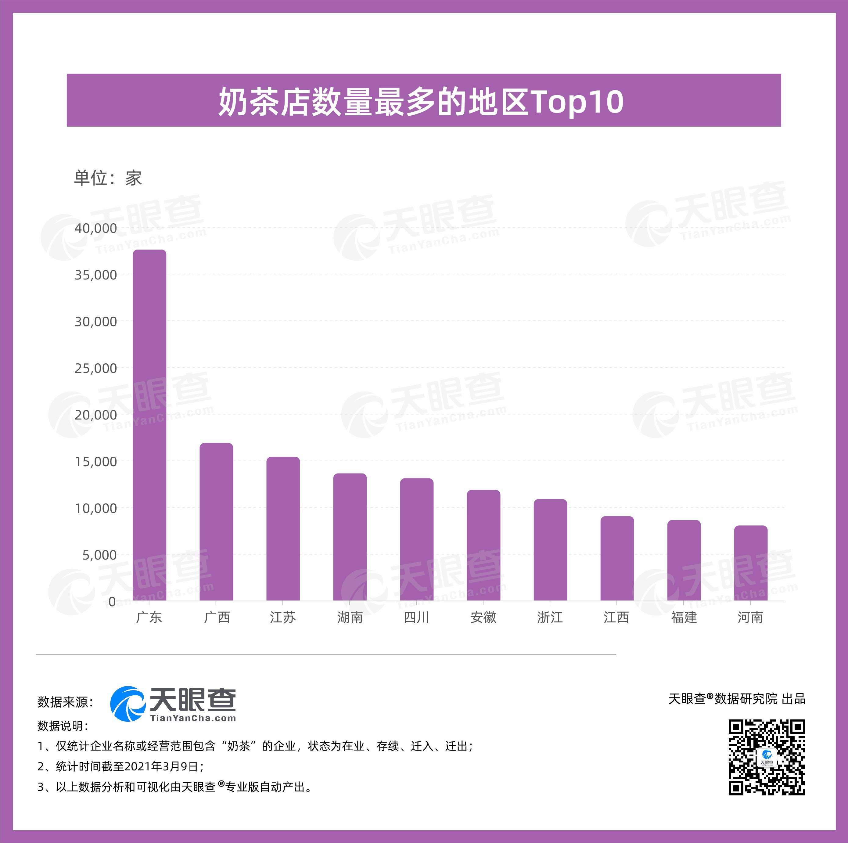 廣東奶茶消費全國第一全國近15的奶茶店相關企業開在廣東數量超過38