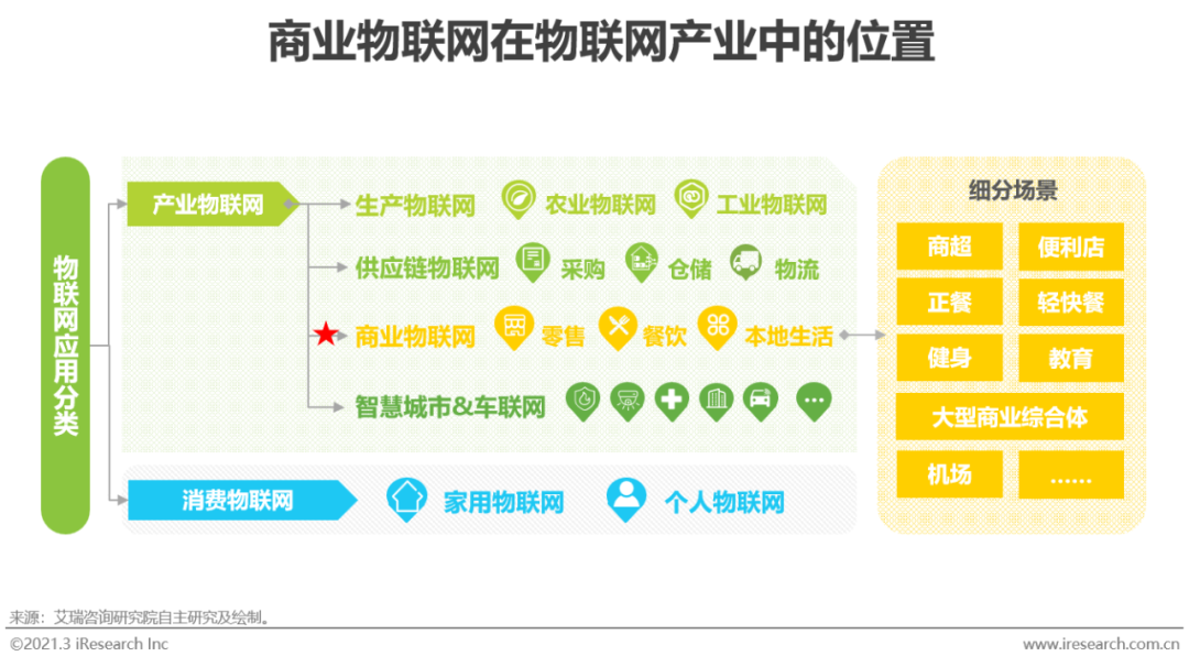 2021年中国商业物联网行业研究报告