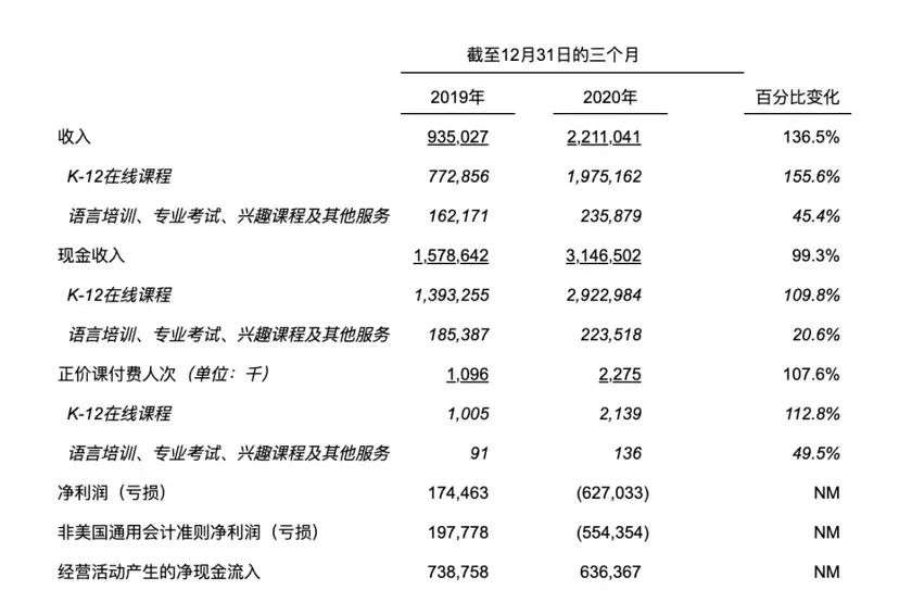 跟谁学财报喜忧参半：现金流转正，亏损增大