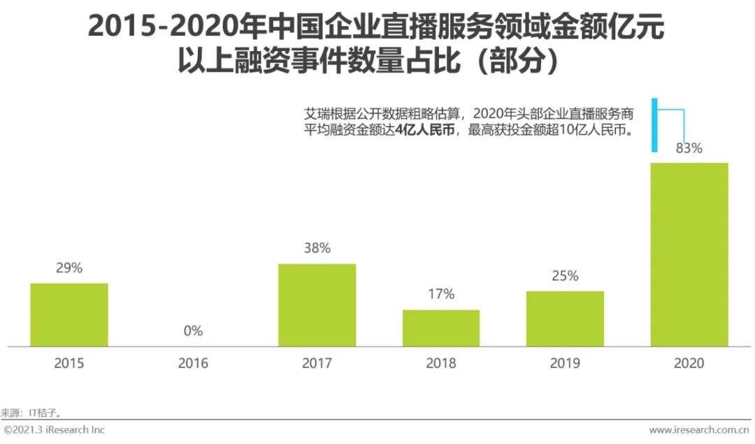 2021年中国企业直播服务行业发展研究报告