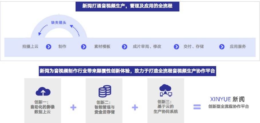 36氪首發 | 定位音視頻資產管理與雲生產協同的基礎操作台，「新閱」獲上千萬元Pre-A+輪融資