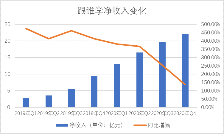 跟谁学财报喜忧参半：现金流转正，亏损增大