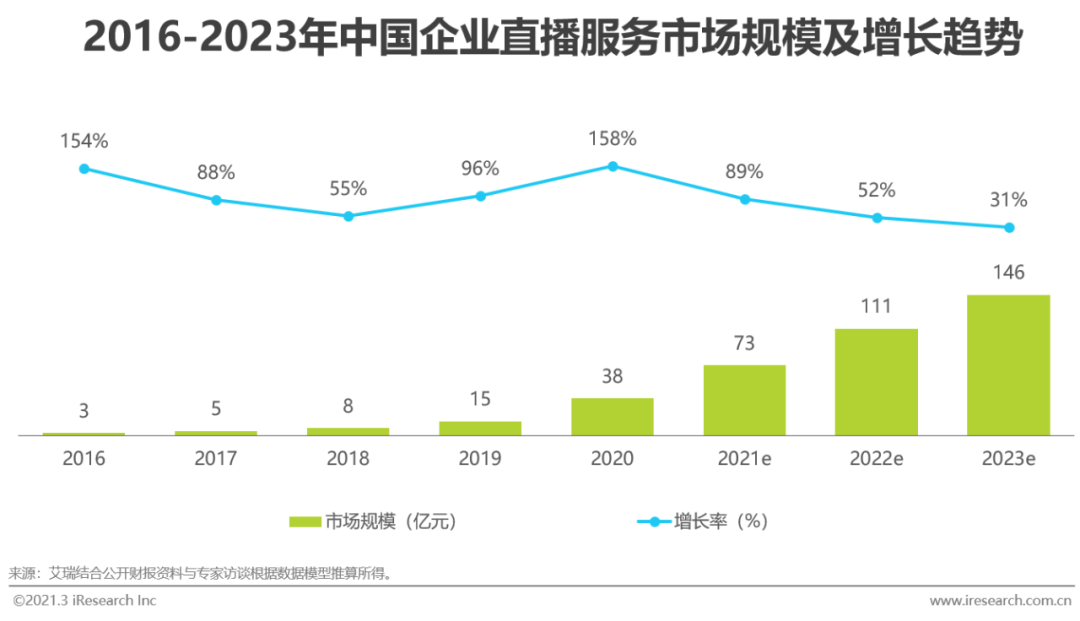 2021年中国企业直播服务行业发展研究报告