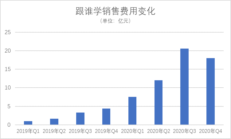 跟谁学财报喜忧参半：现金流转正，亏损增大