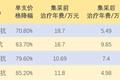 国产PD-1抗癌药的好日子到头了？