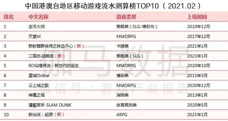 伽马数据2月报告: 春节效应明显移动游戏环比升12.24%，中国港澳台市场值得关注