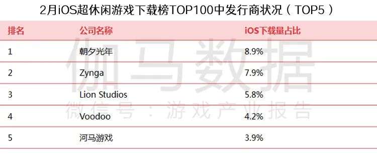 伽马数据2月报告: 春节效应明显移动游戏环比升12.24%，中国港澳台市场值得关注