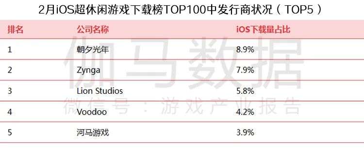 伽马数据2月报告: 春节效应明显移动游戏环比升12.24%，中国港澳台市场值得关注