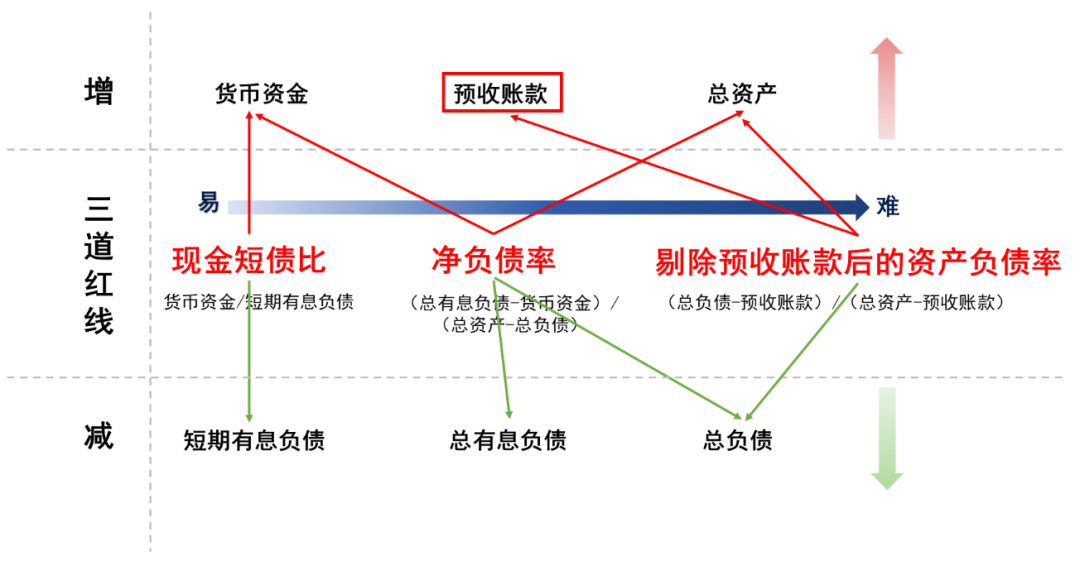 集中供地促房企降档三条红线现金短债比改善最易