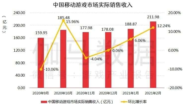 伽马数据2月报告: 春节效应明显移动游戏环比升12.24%，中国港澳台市场值得关注