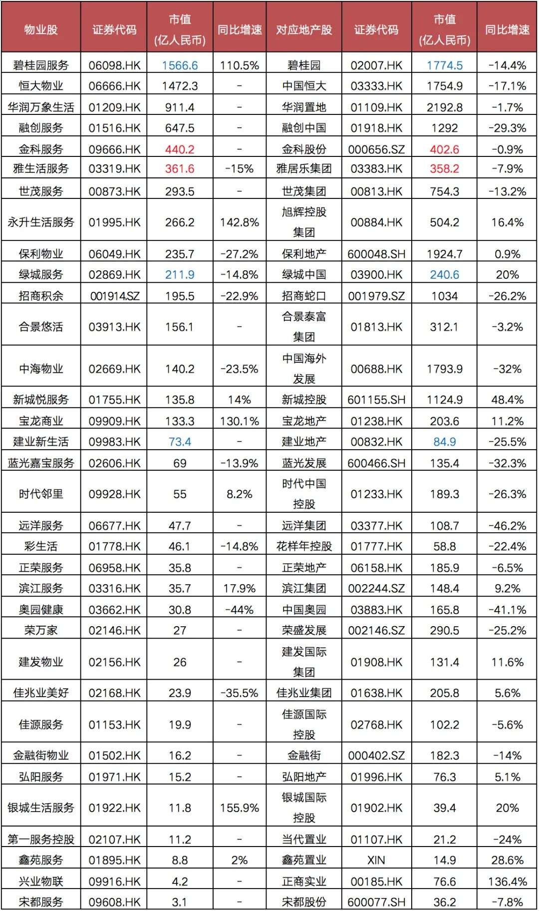 物業板塊總市值突破八千億，部分將接近或反超地產股