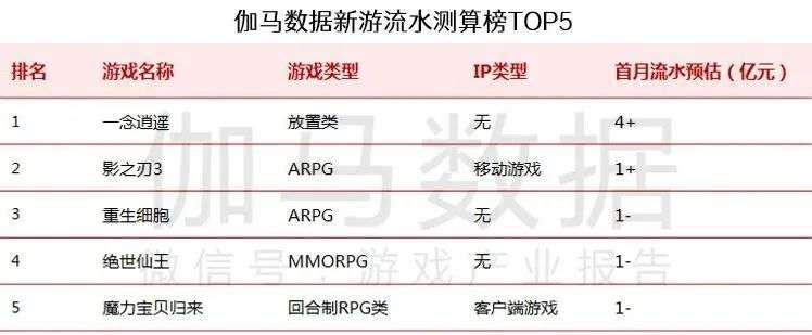 伽马数据2月报告: 春节效应明显移动游戏环比升12.24%，中国港澳台市场值得关注